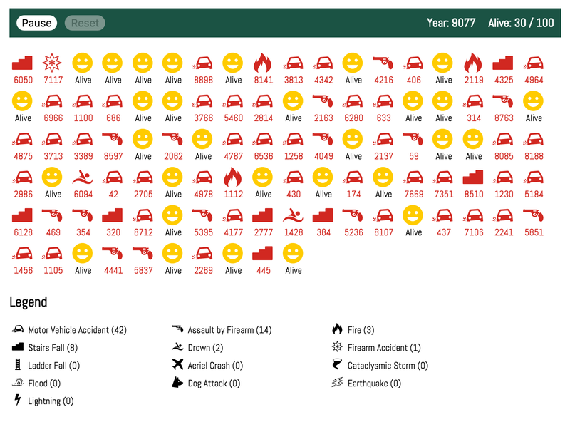 The simulation of 100 human lives after 9,077 years. As Polstats notes, “We suck at driving.” (Image: Polstats)